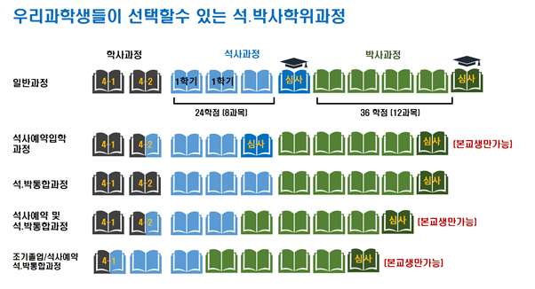 우리과 학생들이 선택할 수 있는 석.박사학과정